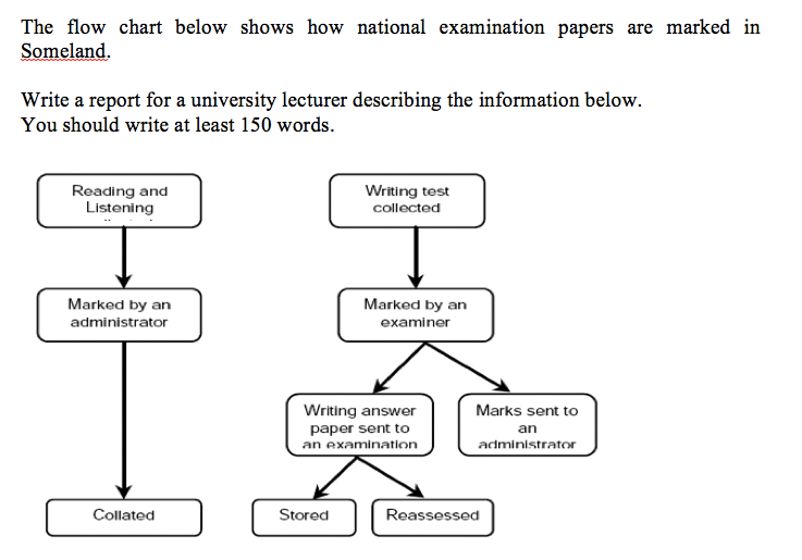 Ielts Writing Task 1 Flow Chart Examples